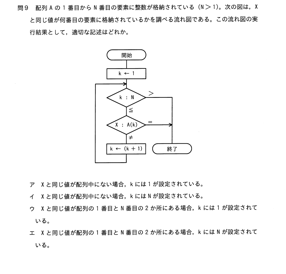 過去問（線形探索の流れ図）
